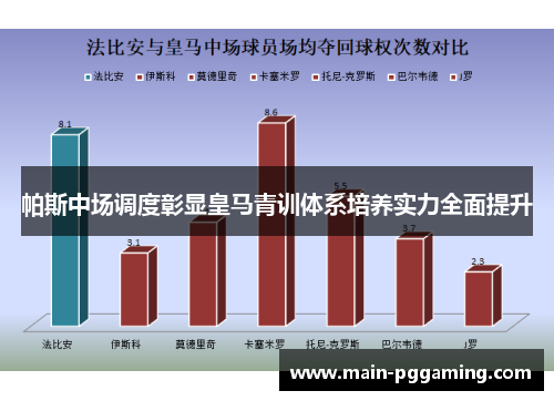 帕斯中场调度彰显皇马青训体系培养实力全面提升